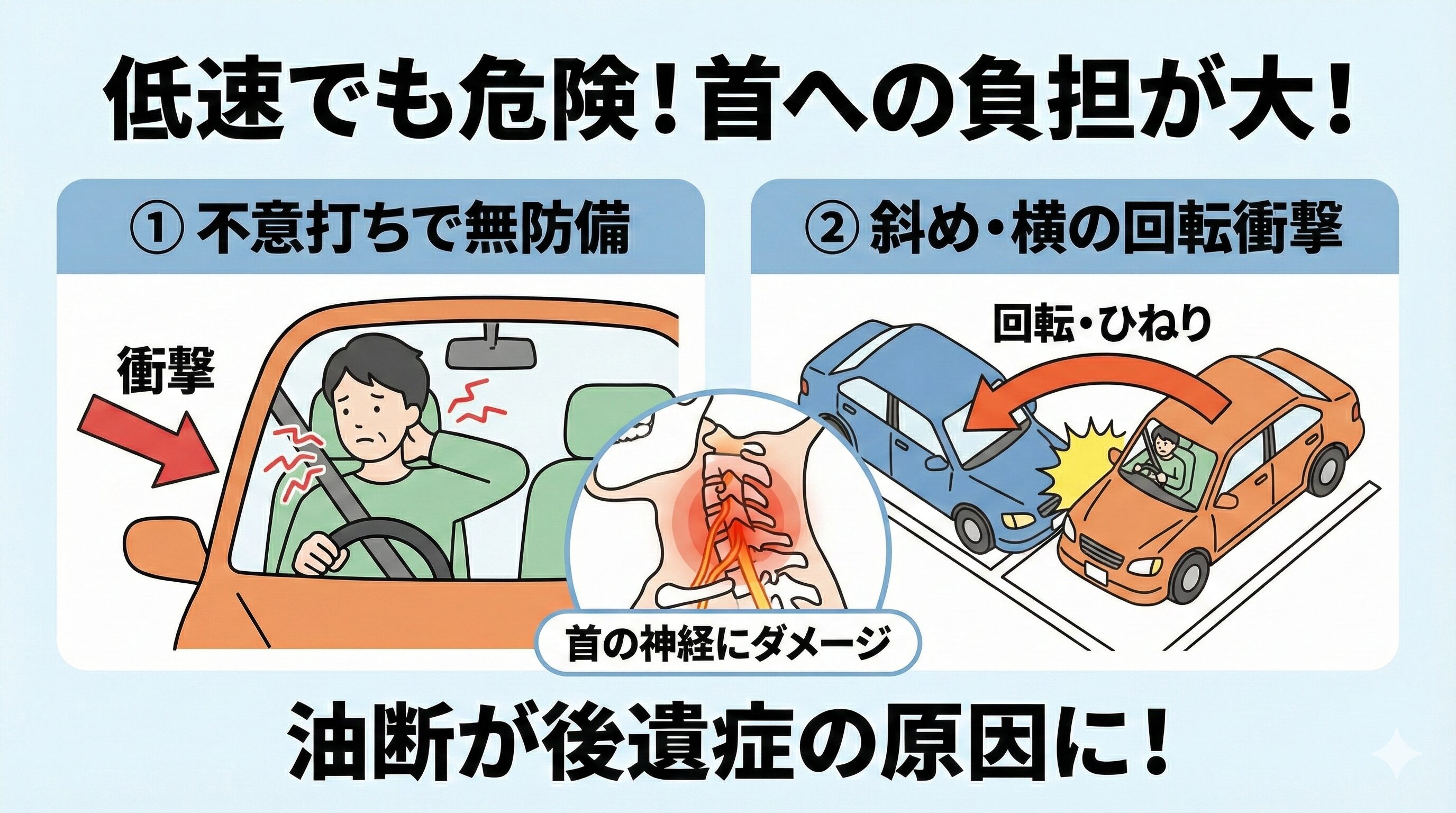 低速の駐車場事故が危険な理由を図解。不意打ちで無防備な状態と、斜めからの回転衝撃が首の神経にダメージを与えるメカニズムを説明するイラスト。