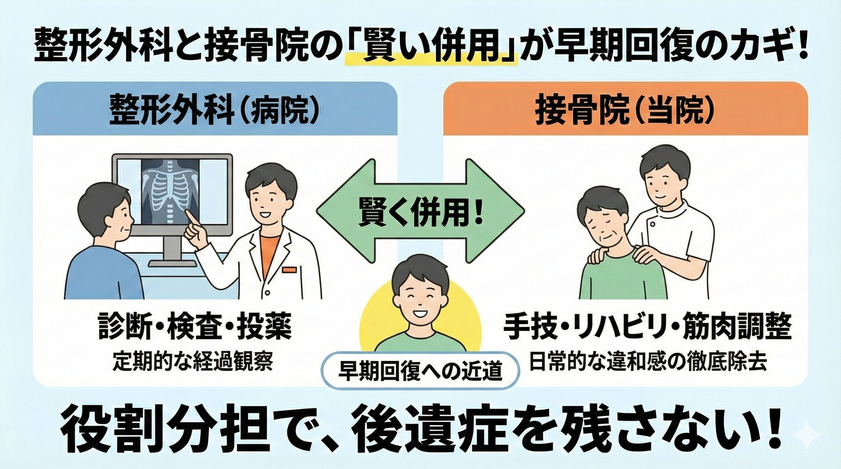 整形外科（病院）での診断・検査と、接骨院での手技・リハビリを「賢く併用」することが早期回復の鍵であることを説明する比較図。役割分担で後遺症を残さないための図解。