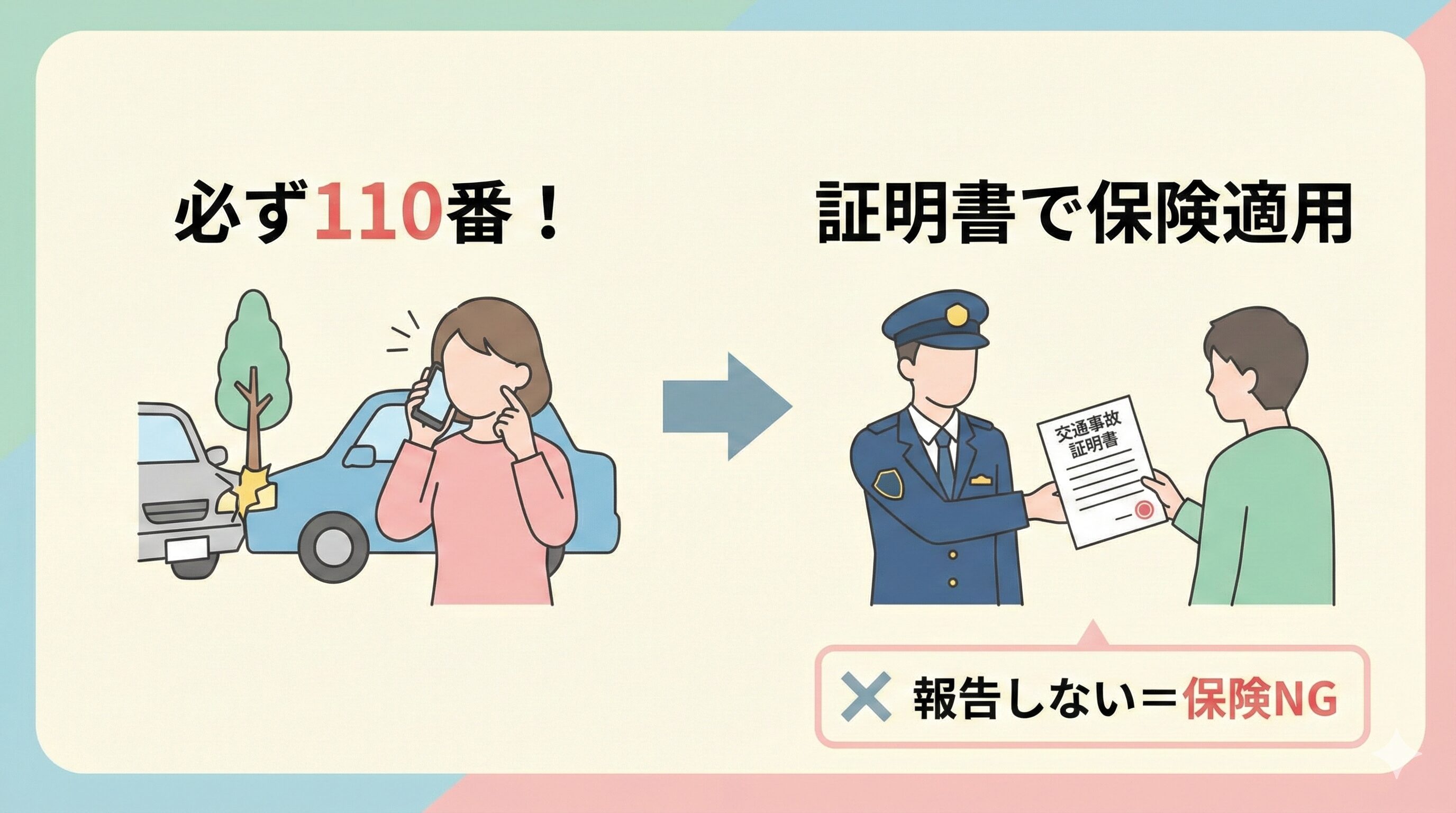 物損事故でも警察へ110番通報することは義務であり、それによって交通事故証明書が発行され保険が適用される流れを示すイラスト。
