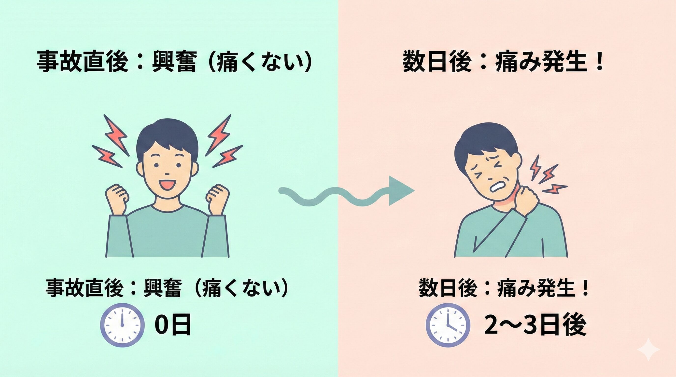 事故直後は興奮状態で痛みを感じなくても、数日経ってからむちうち等の痛みが発生するタイムラグを示すイラスト。
