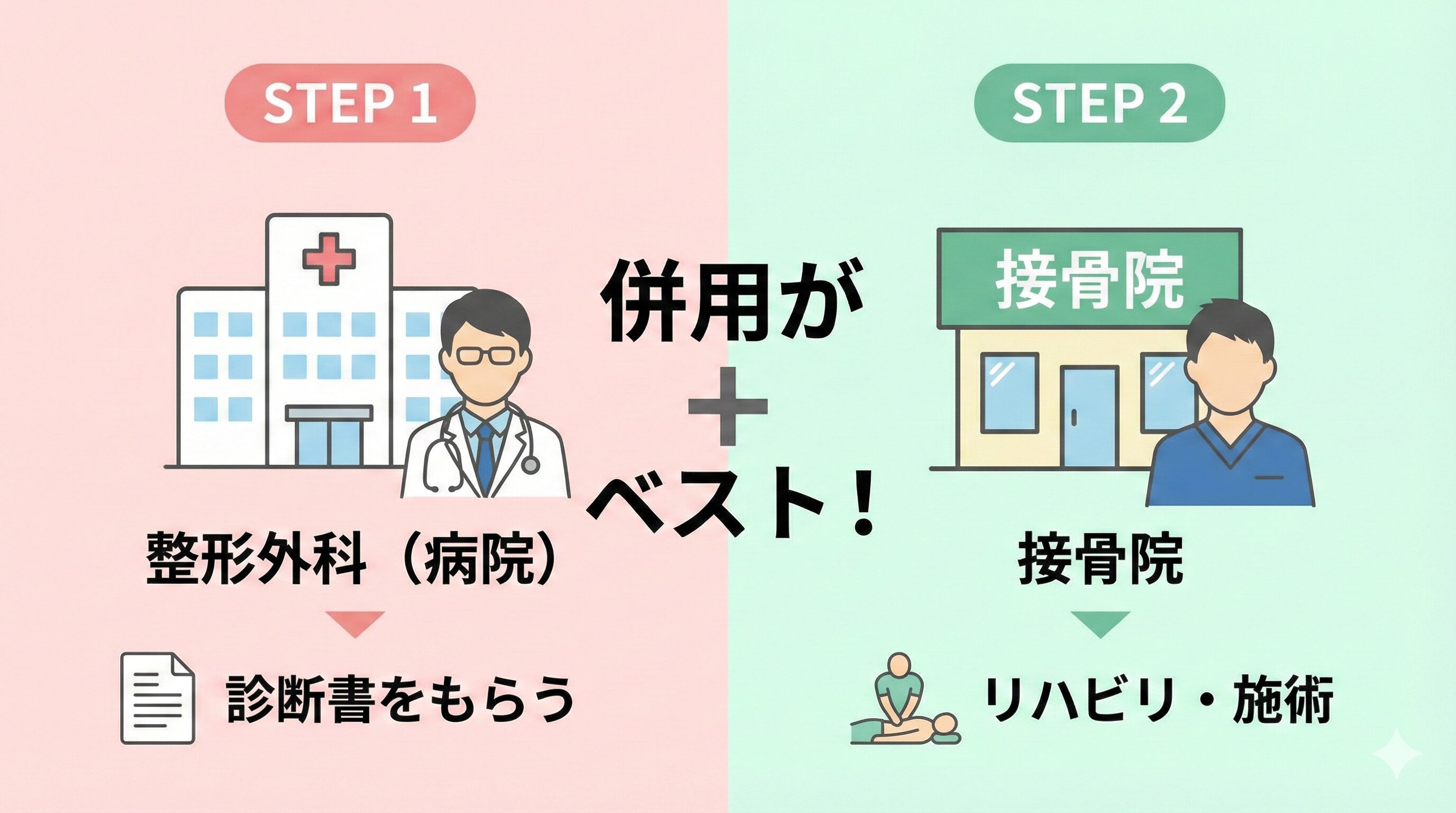 交通事故で痛みが出た場合、まずは整形外科で診断書をもらい、その後接骨院でリハビリや施術を受けるという併用が最適であることを示す図解。
