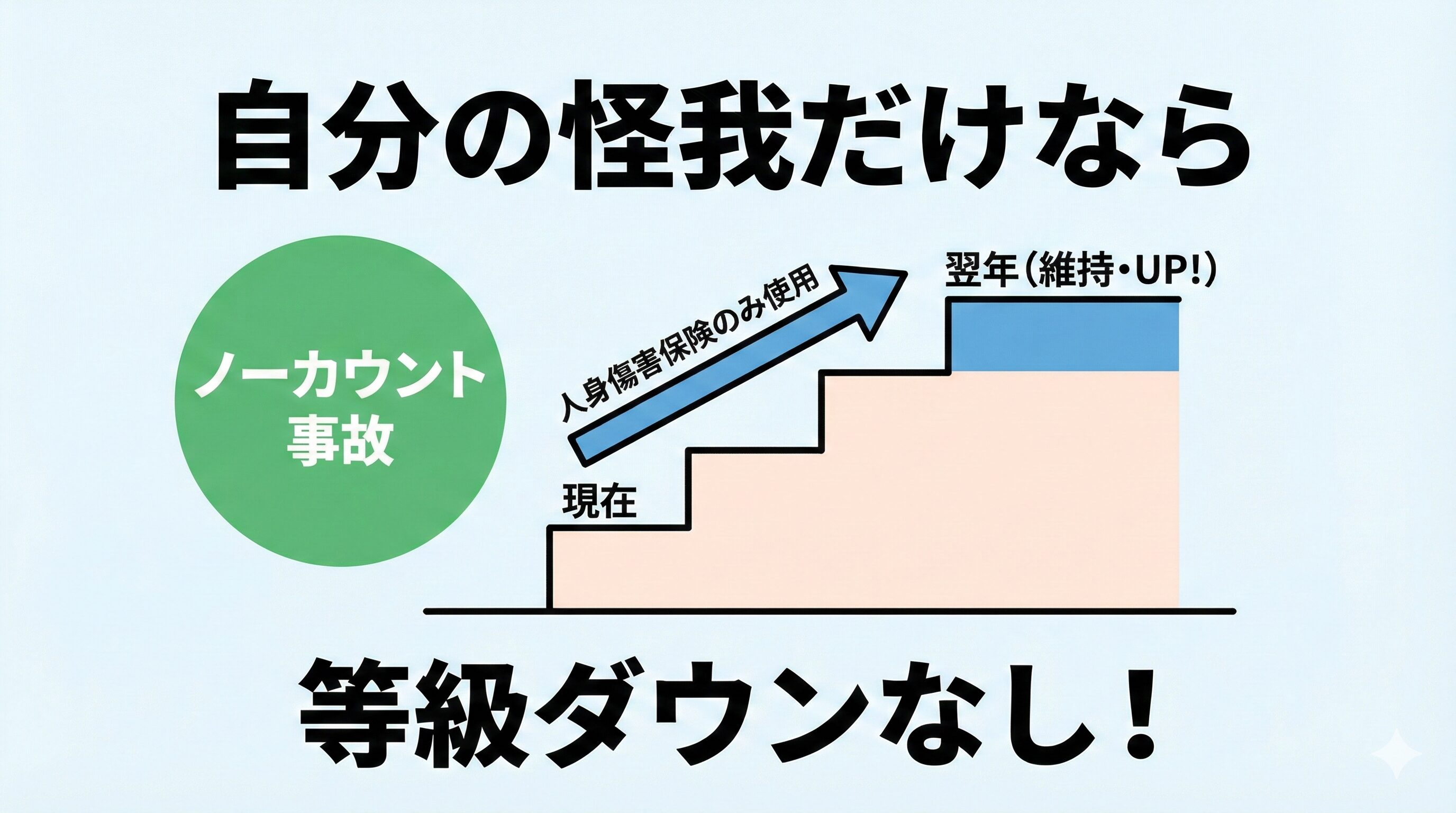 自動車保険の人身傷害保険を使用しても等級が下がらない「ノーカウント事故」を説明する図解。