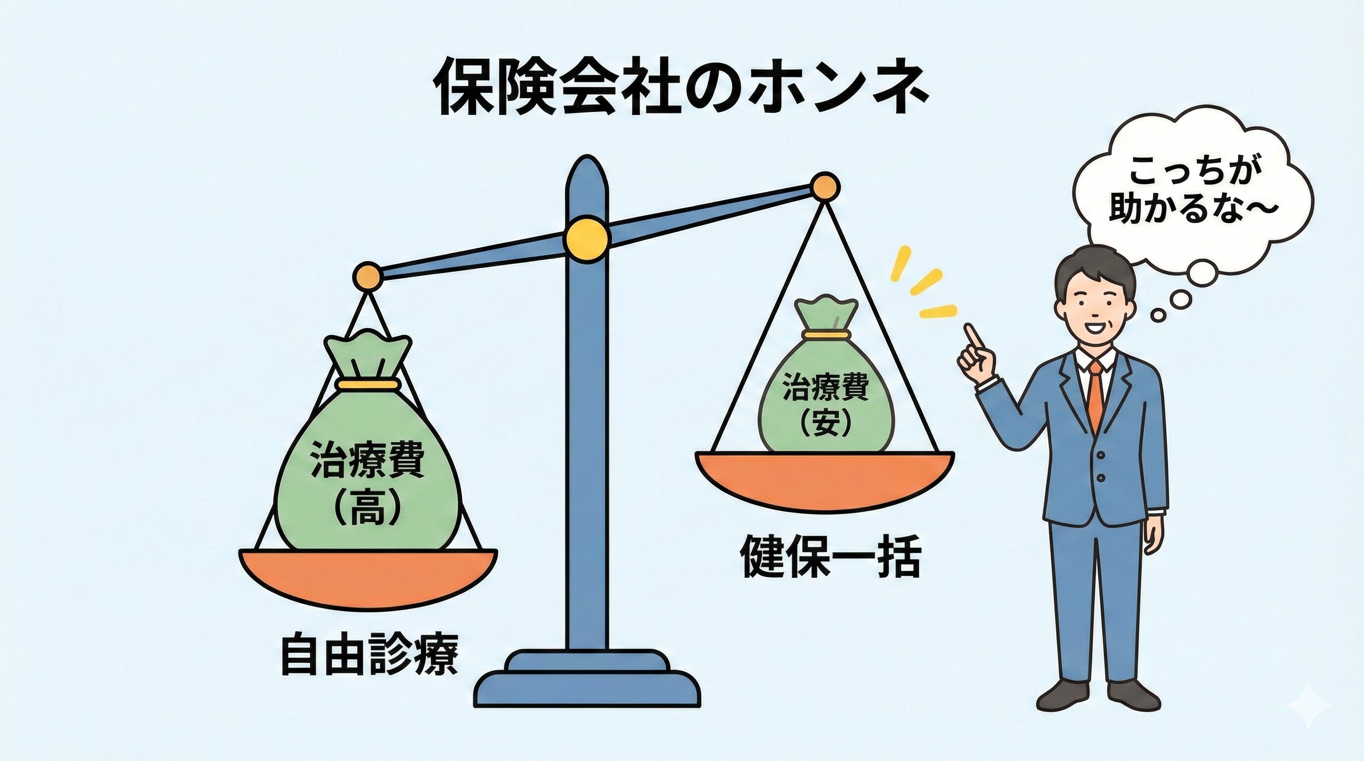 保険会社が健保一括を勧める理由を天秤で比較したイラスト。自由診療は治療費が高く重いが、健保一括は治療費が安く軽いため、保険会社が安い方を好んでいる様子を表現。