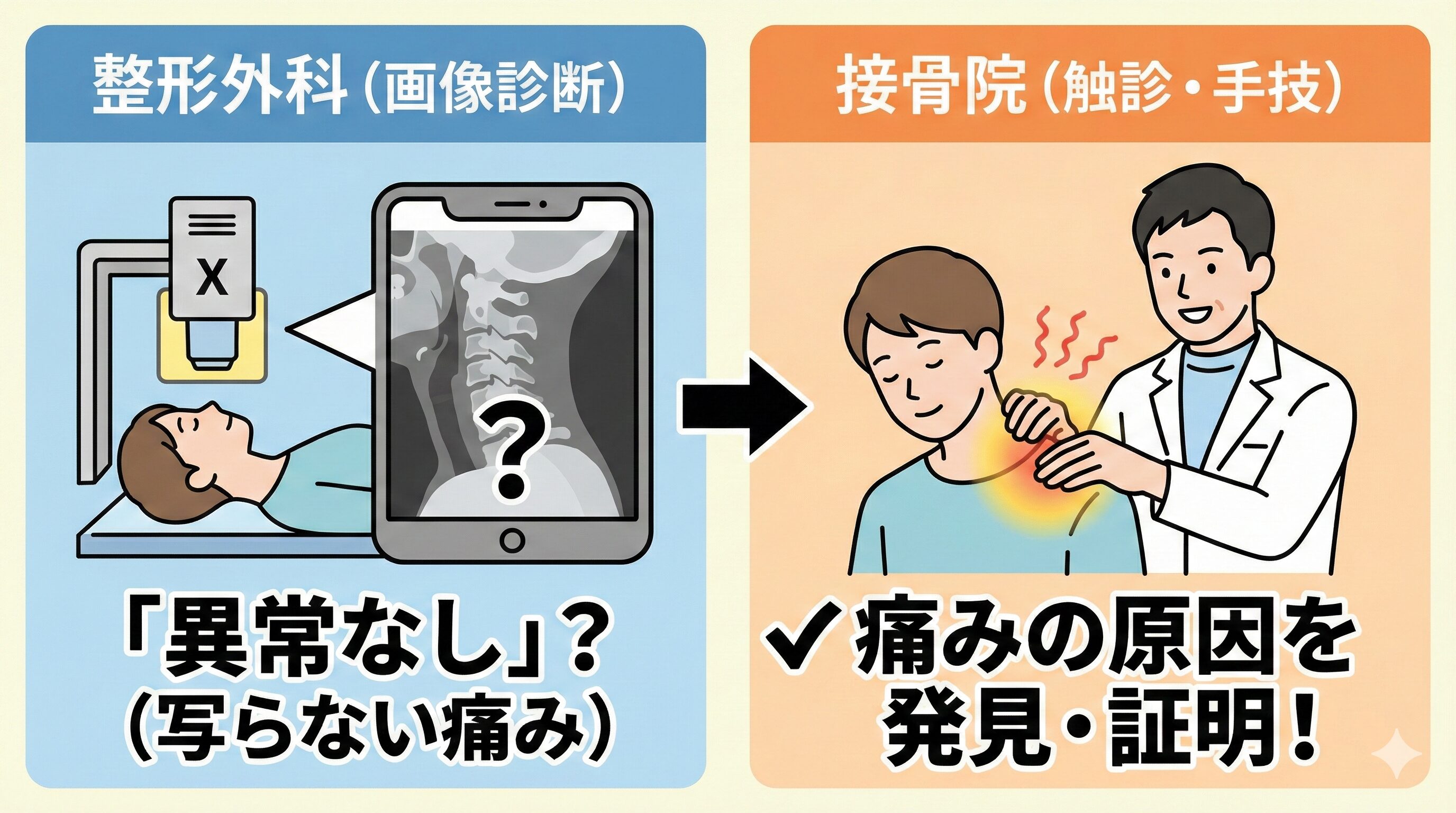 レントゲンには写らないむちうちの痛みを、接骨院の手技（触診）で発見・証明できることを説明する比較イラスト。