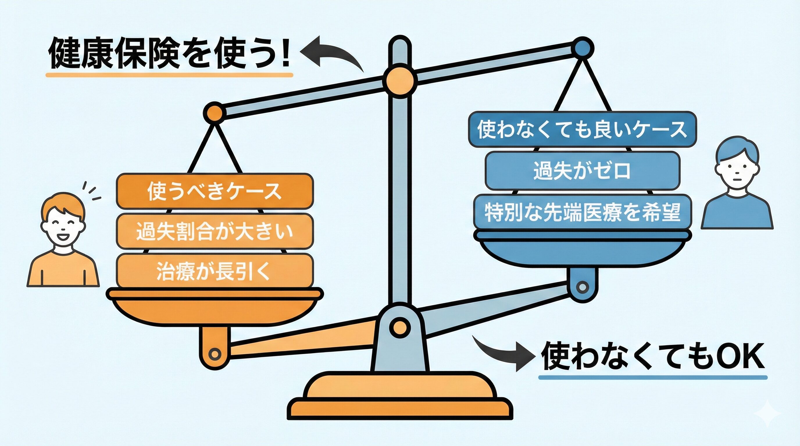 交通事故で健康保険を使うべきケース（過失あり、長期化）と、使わなくても良いケース（過失ゼロ）を天秤で比較したイラスト