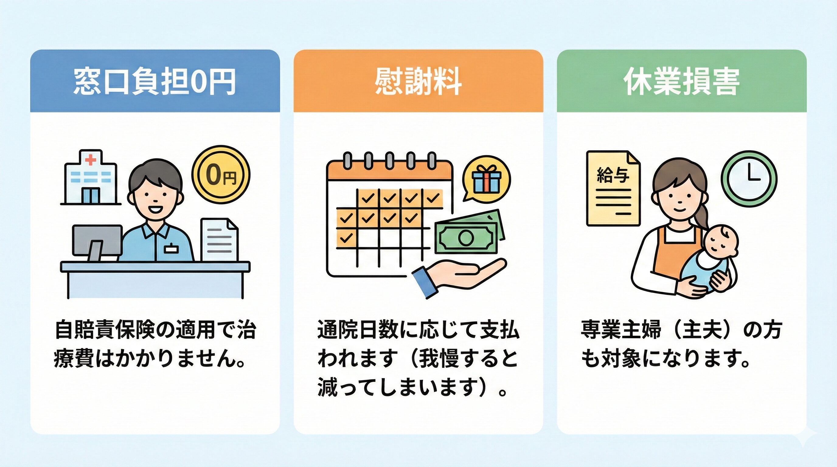 ポイント:窓口負担0円: 自賠責保険の適用で治療費はかかりません。慰謝料: 通院日数に応じて支払われます(我慢すると減ってしまいます)。休業損害: 専業主婦(主夫)の方も対象になります。