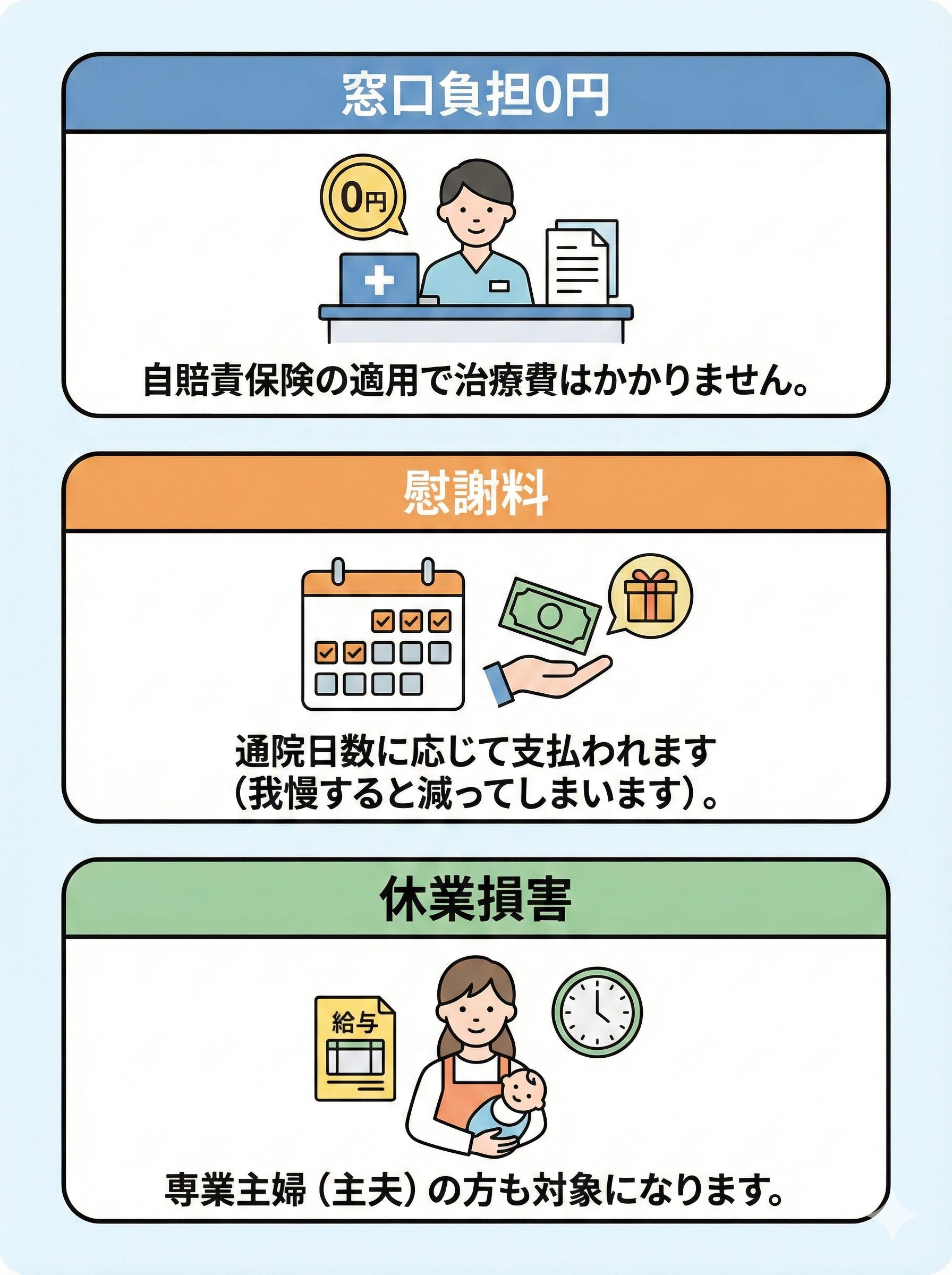 ポイント:窓口負担0円: 自賠責保険の適用で治療費はかかりません。慰謝料: 通院日数に応じて支払われます(我慢すると減ってしまいます)。休業損害: 専業主婦(主夫)の方も対象になります。