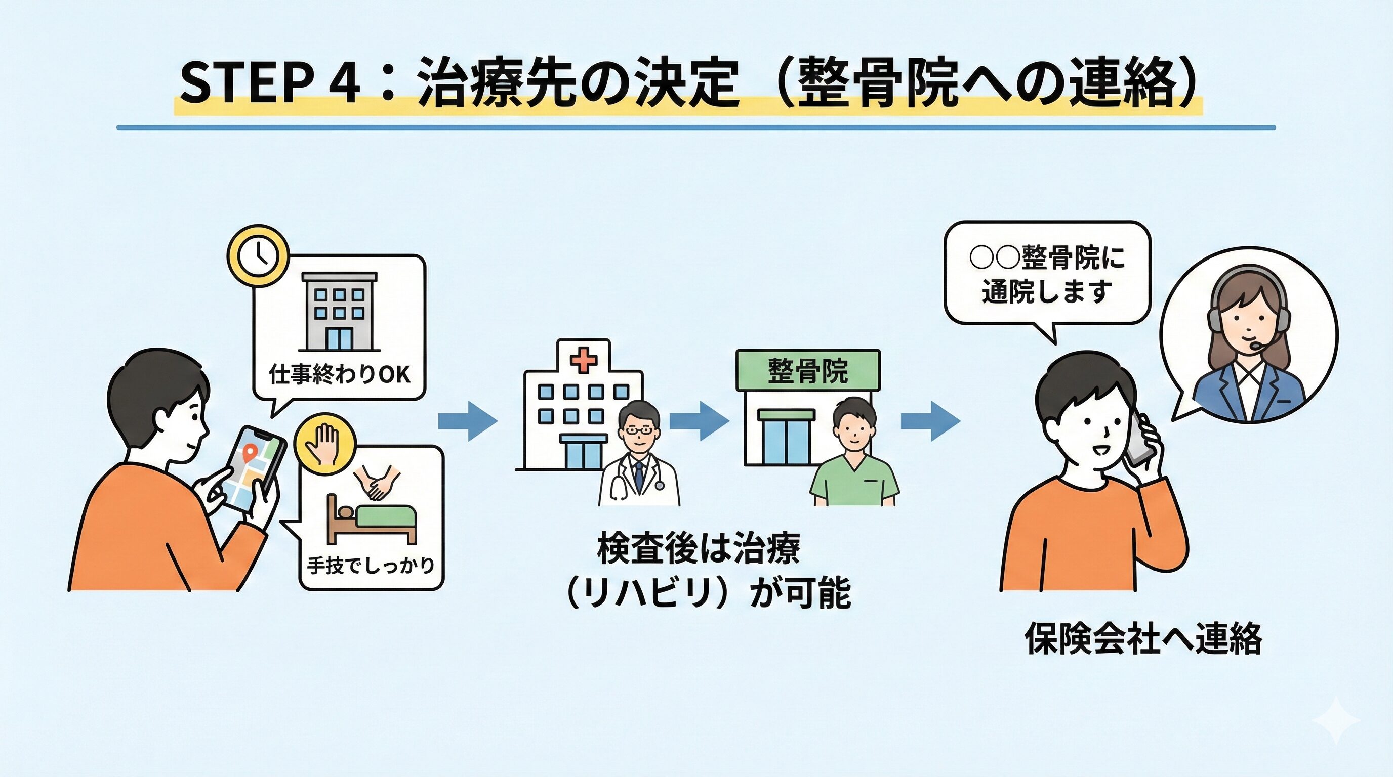 STEP 4：治療先の決定（整骨院への連絡）「仕事終わりでも通いやすい」「手技でしっかり治療したい」などの希望に合わせて、通院先を決めます。 病院の検査後は、整骨院での治療（リハビリ）が可能です。 ご希望の整骨院が決まったら、保険会社へ「〇〇整骨院に通院します」と電話で連絡してください。