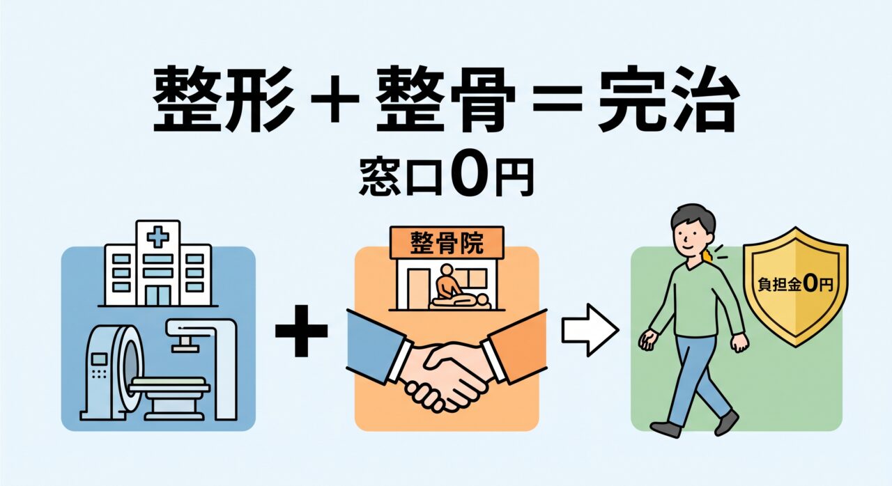 整形外科の画像診断と整骨院の手技リハビリを併用して自己負担0円で根本完治を目指す仕組みの解説図