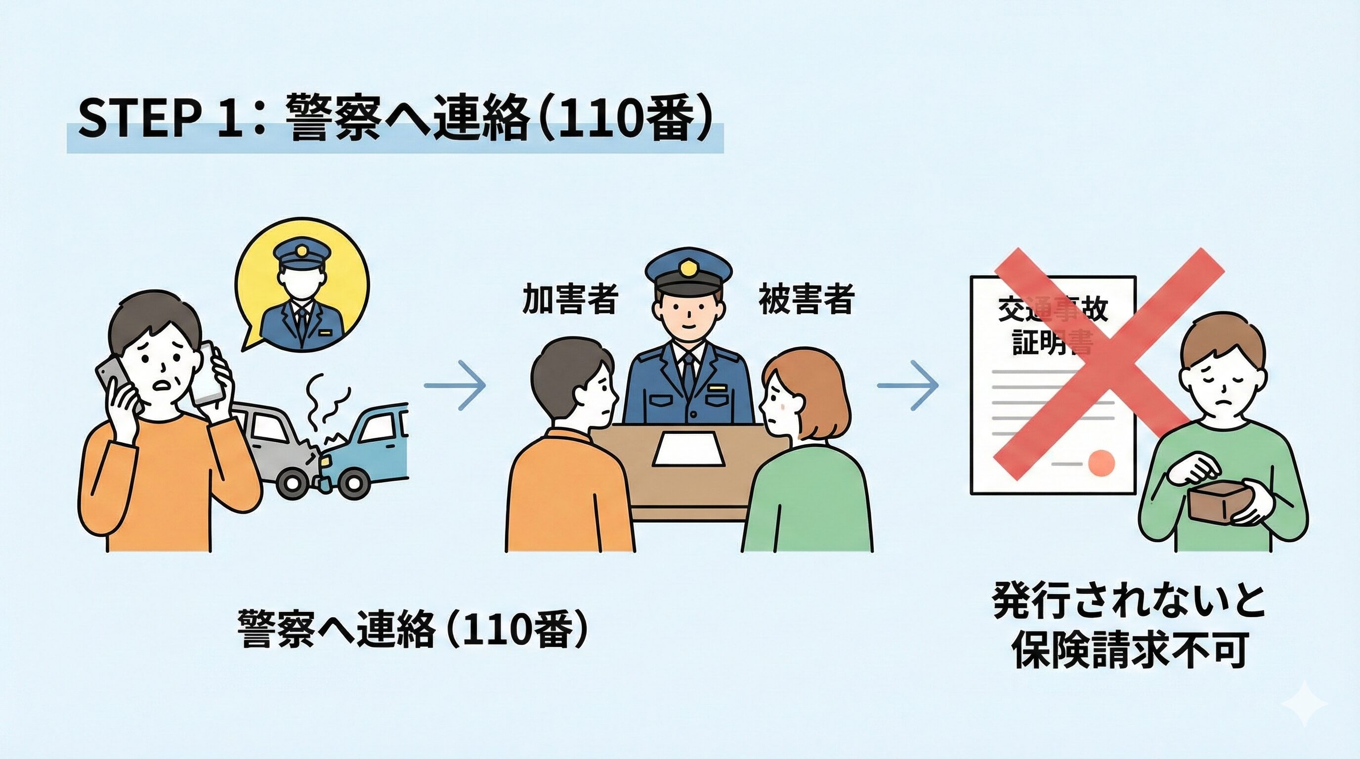 STEP 1：警察へ連絡（110番）まずは必ず警察へ届け出てください。 加害者・被害者双方の届出が必要です。警察に届け出ないと、保険請求に必要な「交通事故証明書」が発行されません。