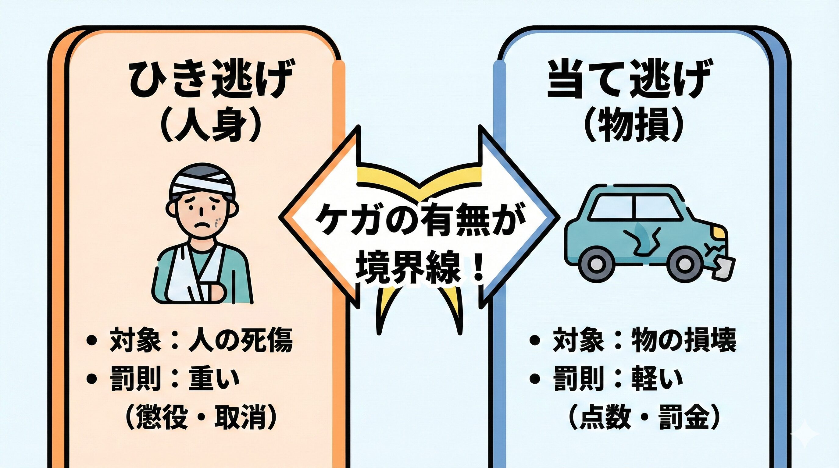 ひき逃げと当て逃げの法律上の違いをまとめた比較図。対象が人か物か、罰則の重さの違いをアイコンで図解。