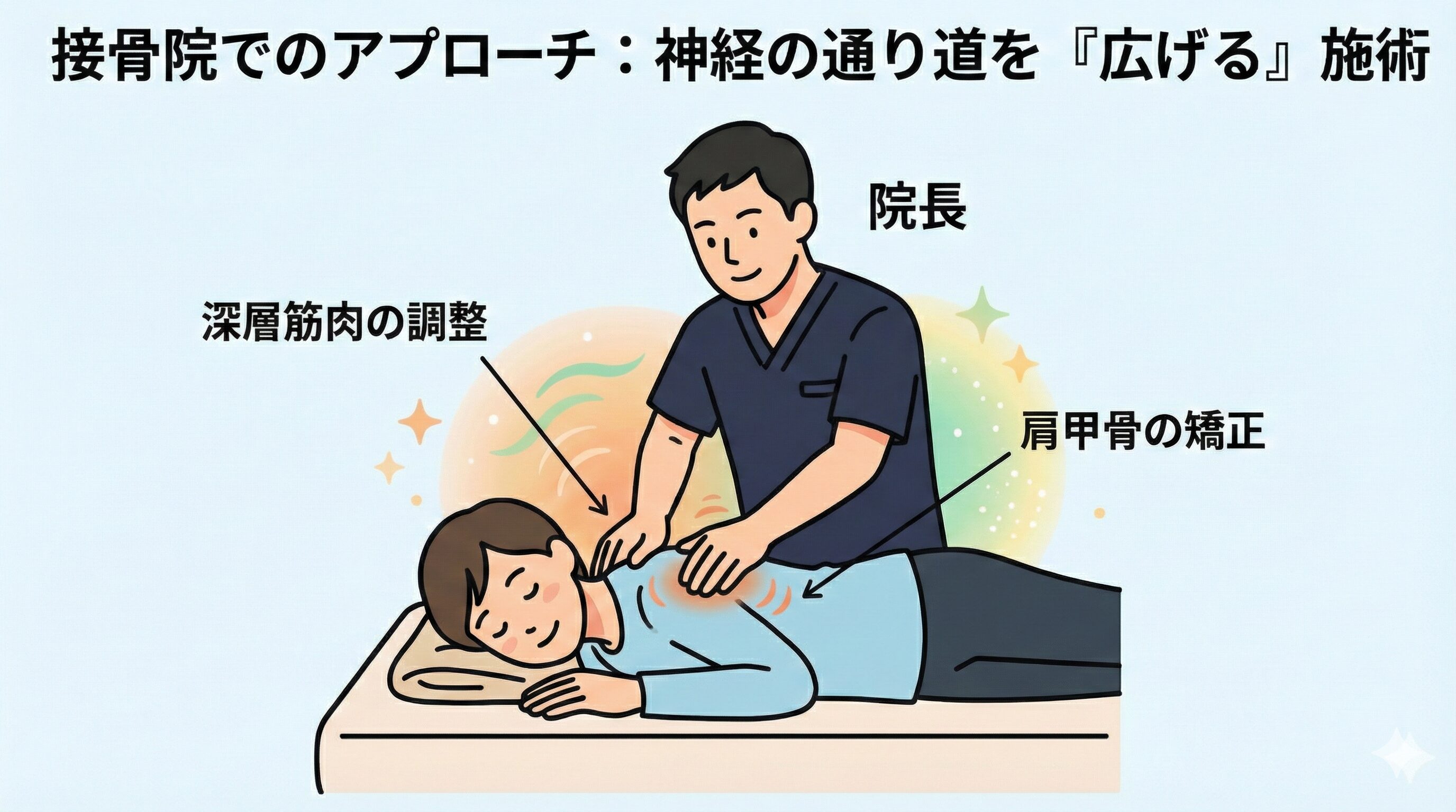 接骨院で行われる専門的な施術イメージイラスト。濃紺のスクラブを着た院長が、服を着て横向きに寝ている患者の首や肩周りの筋肉に優しく手技を施し、緊張をほぐして神経の通り道を広げている様子。