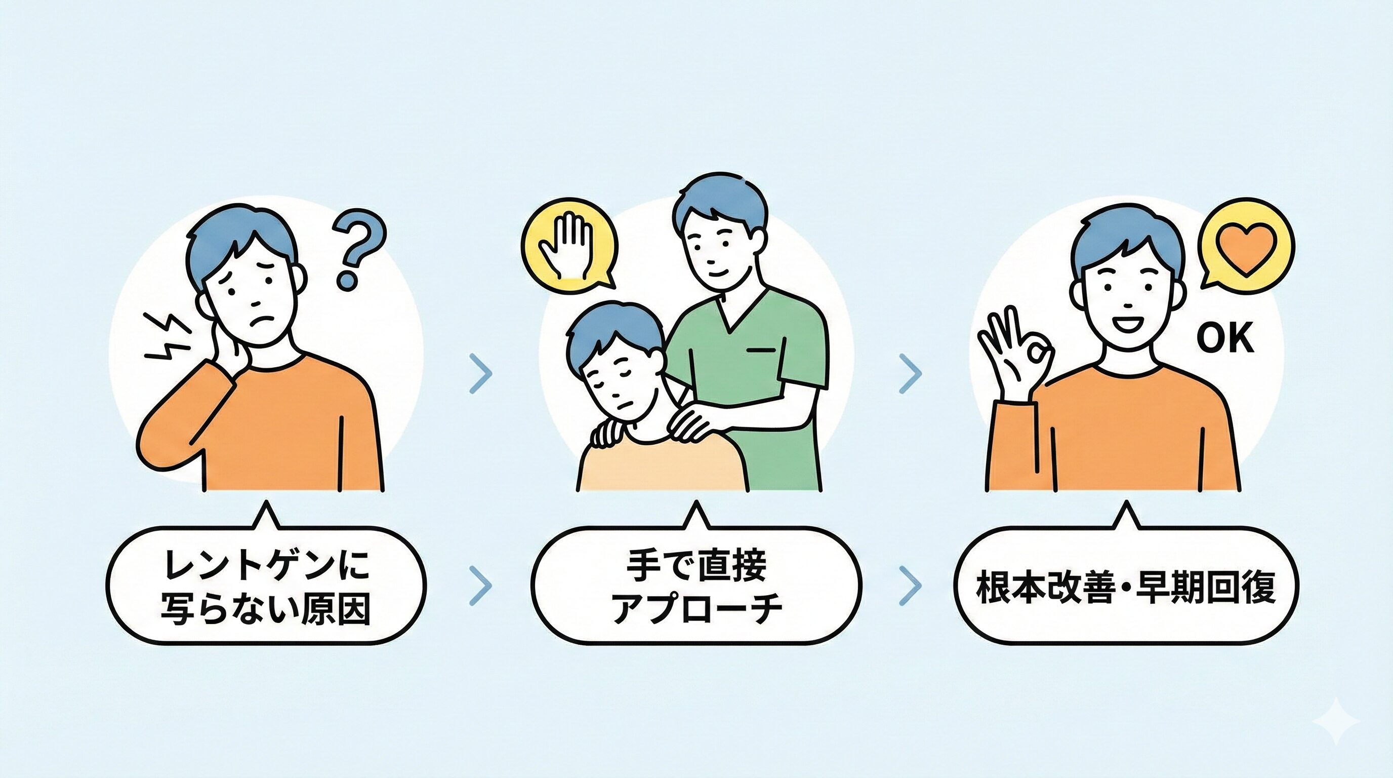 「レントゲンに写らない原因」に対し、「手技でアプローチ」し、「根本改善」を目指す