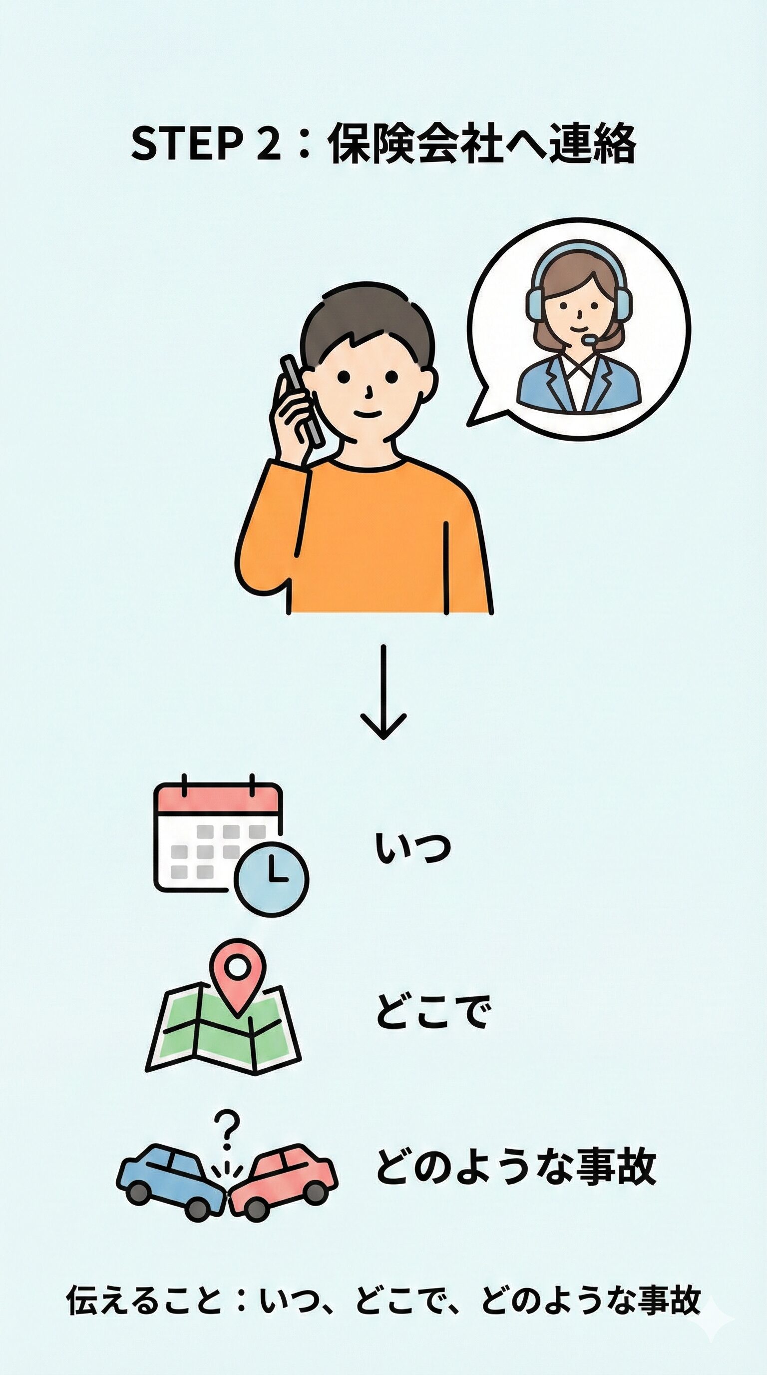 STEP 2：保険会社へ連絡 ご自身が加入している保険会社（または相手方の保険会社）へ連絡を入れます。 「いつ、どこで、どのような事故に遭ったか」を伝えてください。