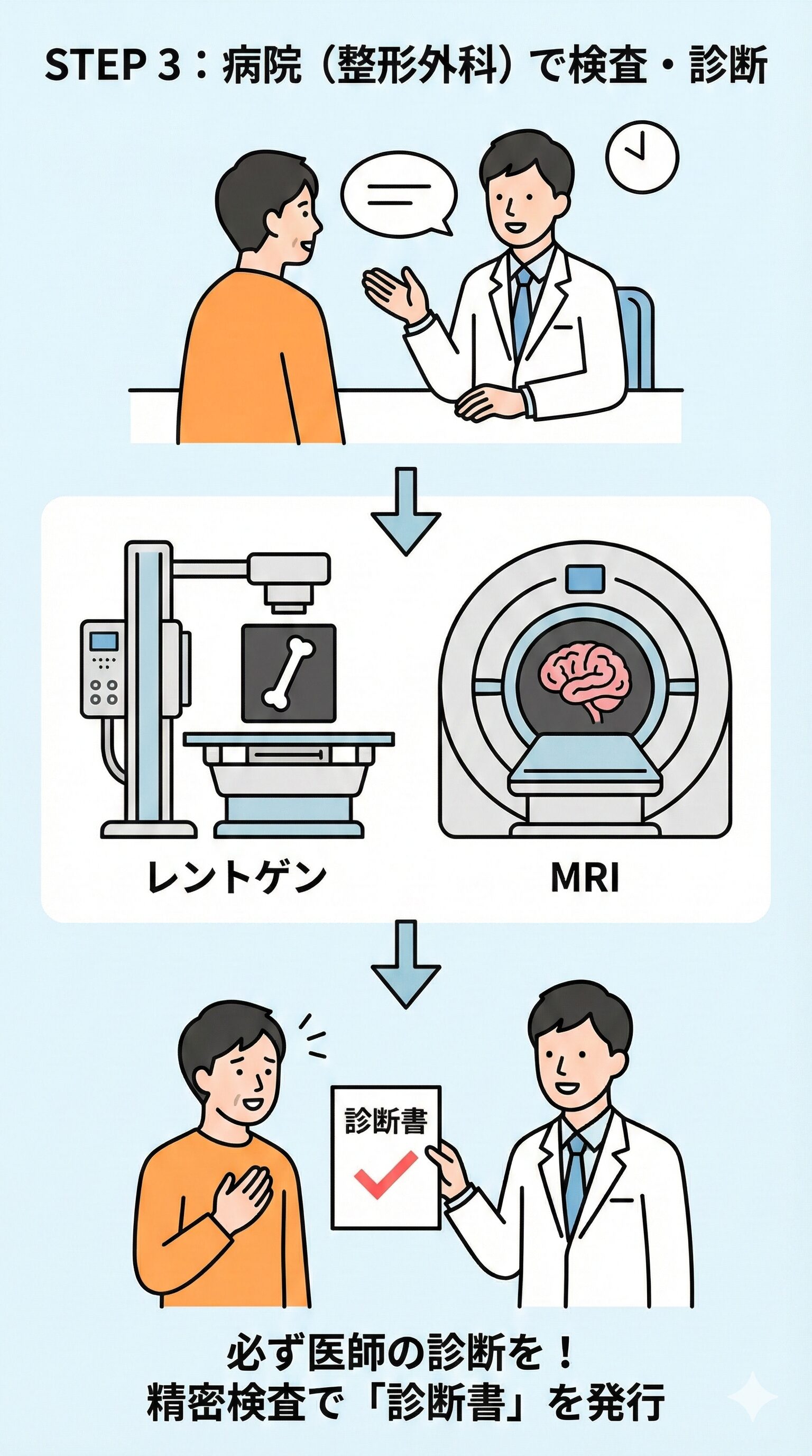 STEP 3：病院（整形外科）で検査・診断 身体の状態を医学的に証明するために、必ず医師の診断を受けてください。 外傷がなくても、むちうちや神経損傷は後から症状が出ることがあります。レントゲンやMRIなどの精密検査を受け、「診断書」を発行してもらいましょう。