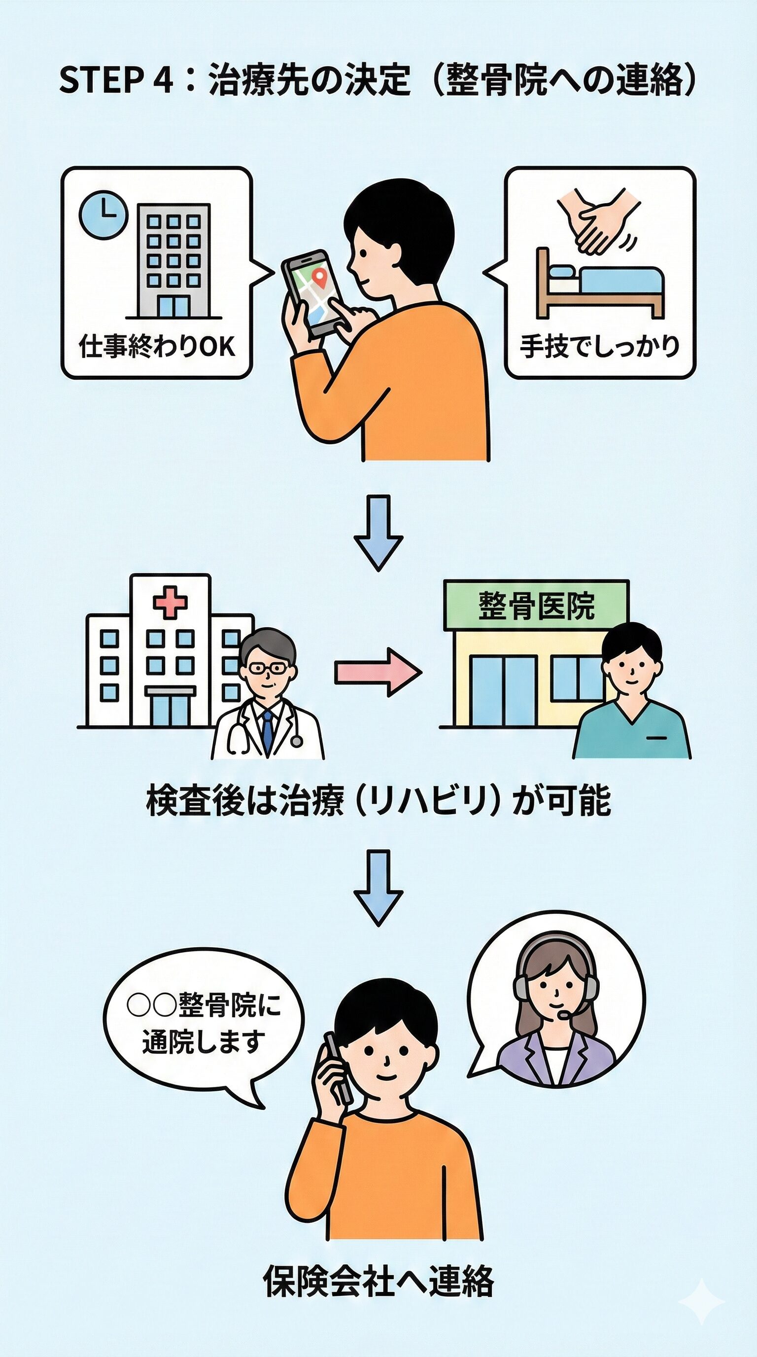 STEP 4：治療先の決定（整骨院への連絡） 「仕事終わりでも通いやすい」「手技でしっかり治療したい」などの希望に合わせて、通院先を決めます。 病院の検査後は、整骨院での治療（リハビリ）が可能です。 ご希望の整骨院が決まったら、保険会社へ「〇〇整骨院に通院します」と電話で連絡してください。