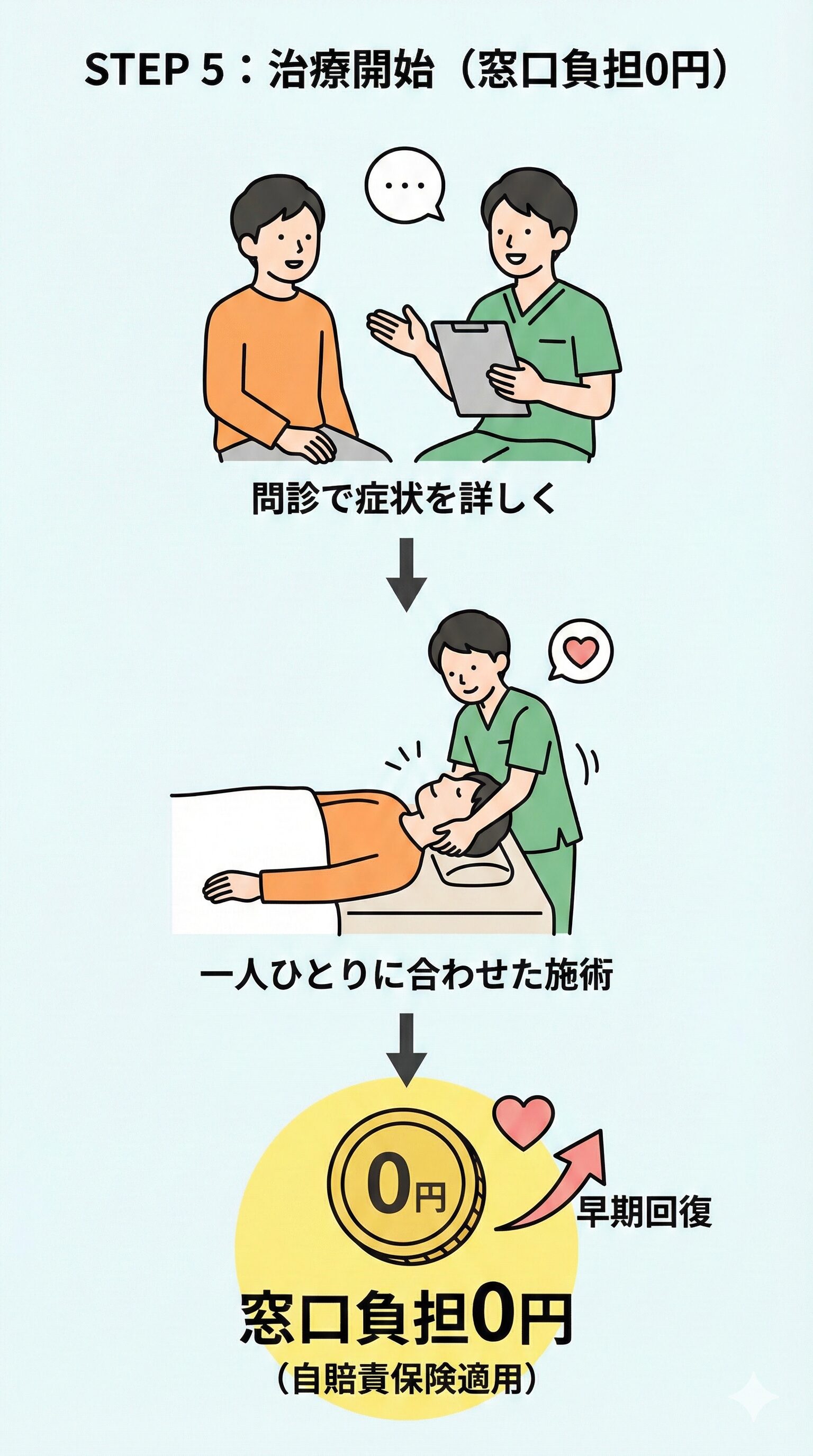 STEP 5：治療開始（窓口負担0円） 整骨院での治療スタートです。 交通事故（自賠責保険）の場合、窓口での治療費負担は0円です。 問診で症状を詳しく伺い、一人ひとりに合わせた施術プランで早期回復を目指します。
