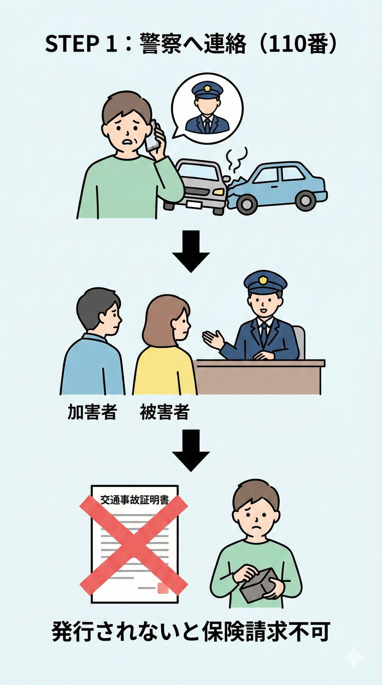 STEP 1：警察へ連絡（110番） まずは必ず警察へ届け出てください。 加害者・被害者双方の届出が必要です。警察に届け出ないと、保険請求に必要な「交通事故証明書」が発行されません。