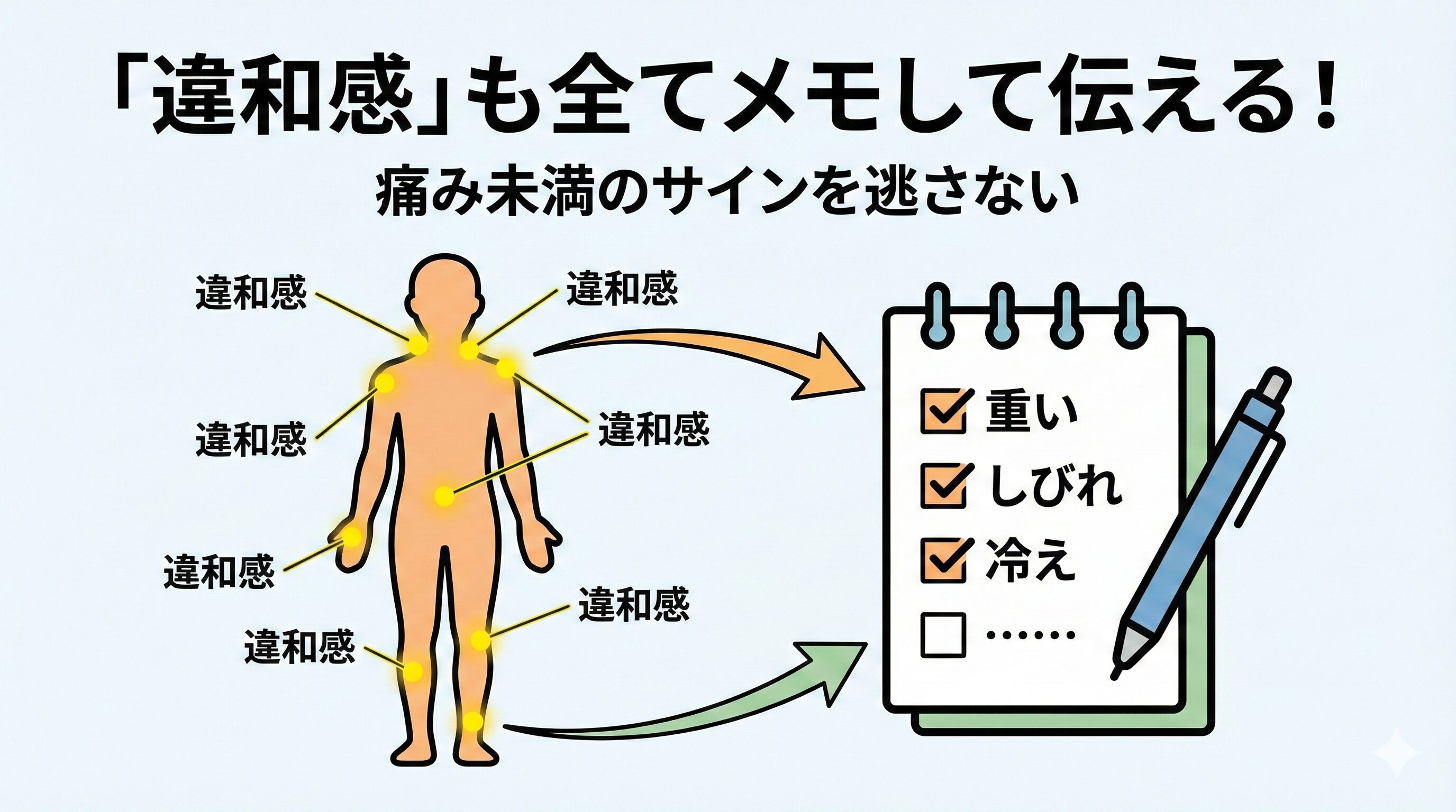 体の各所にある「違和感」を逃さず、メモ帳に記録して医師に伝える重要性を示すイラスト。「重い」「しびれ」「冷え」などの具体的な症状がチェックリストになっている。