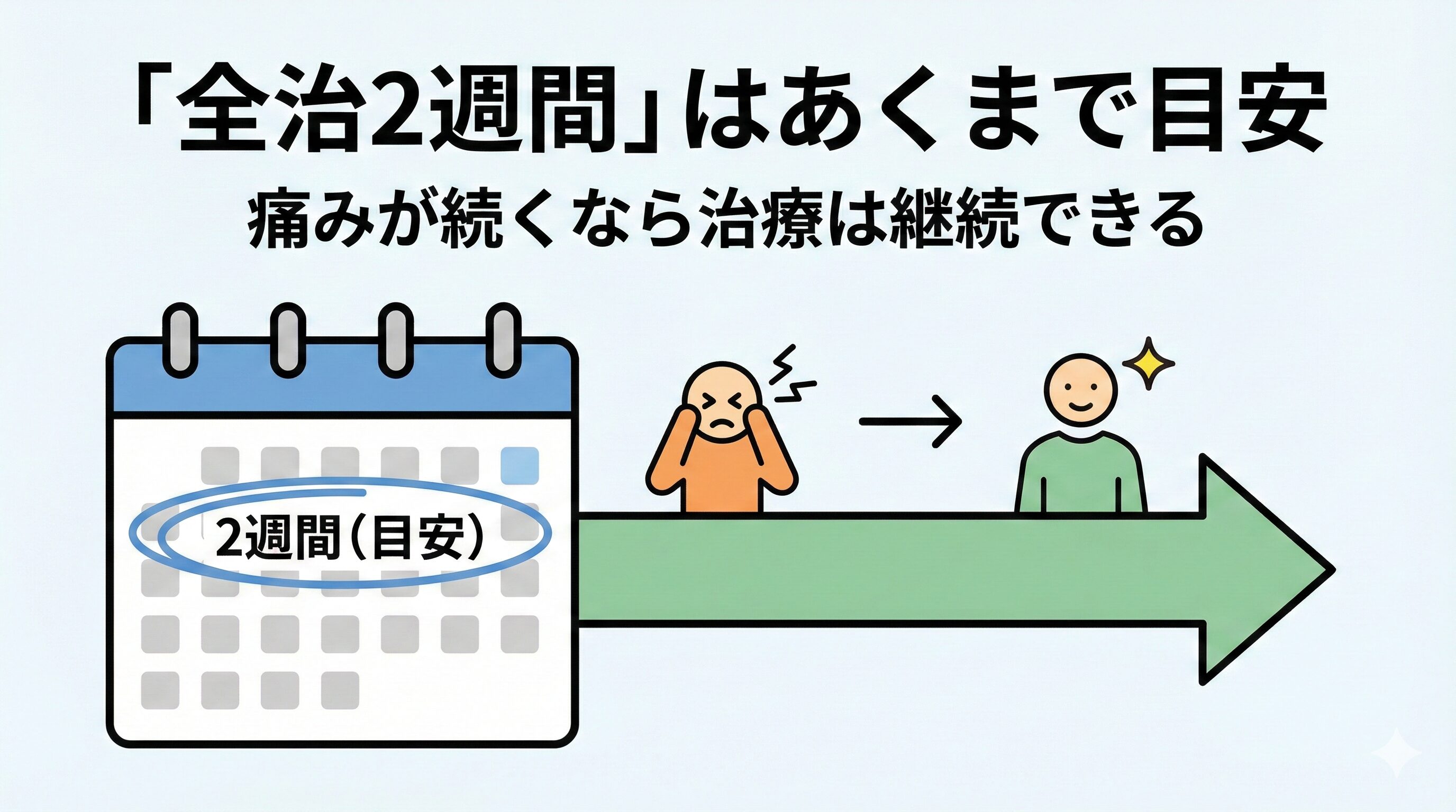 診断書の「全治2週間」があくまで目安であり、痛みが続く場合は治療を継続できることを示すカレンダーと矢印のイラスト。