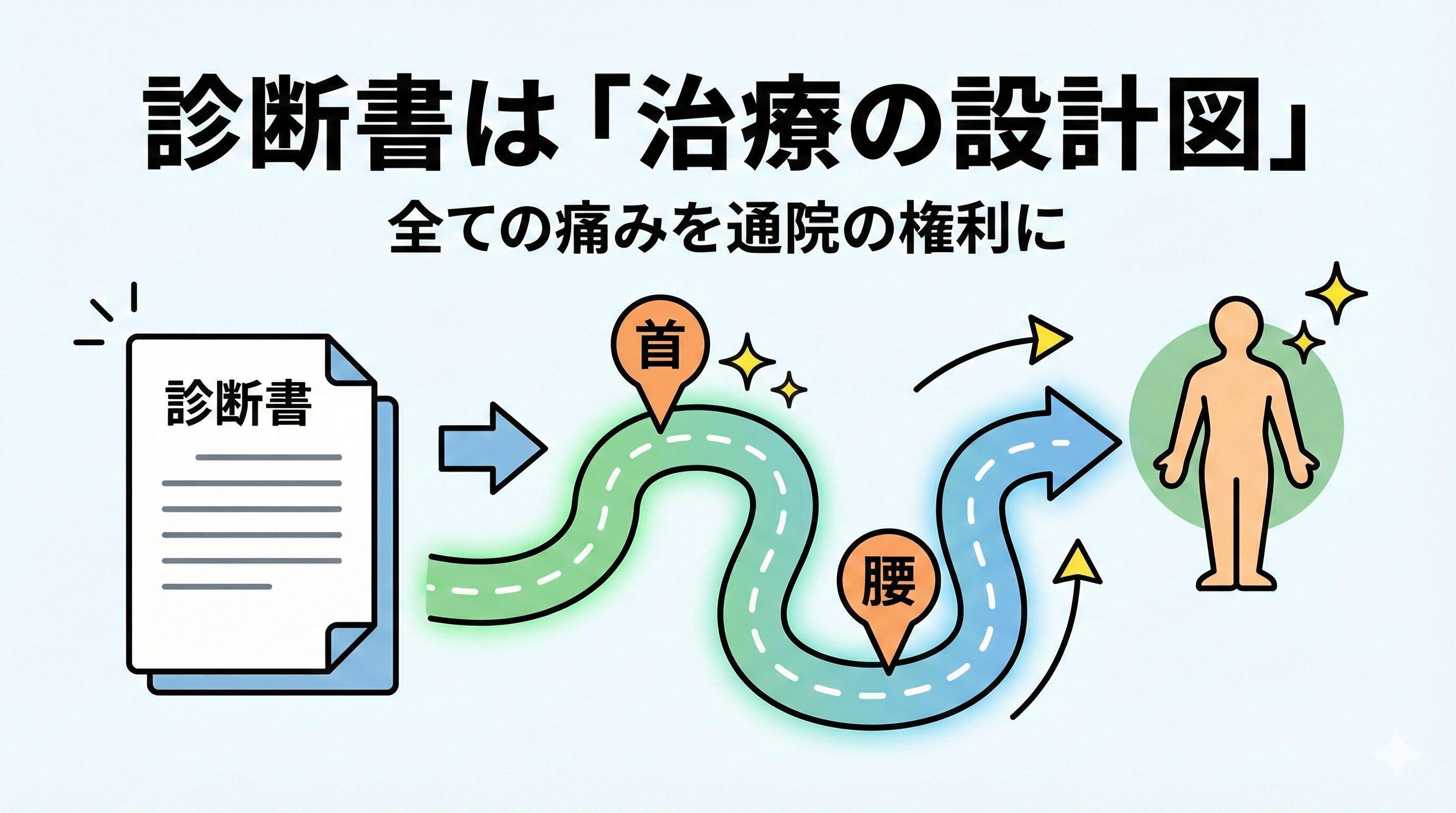 診断書が完治までの「治療の設計図(ロードマップ)」であることを示すインフォグラフィック。首や腰の痛みを経て健康な体へ至る道筋が描かれている。