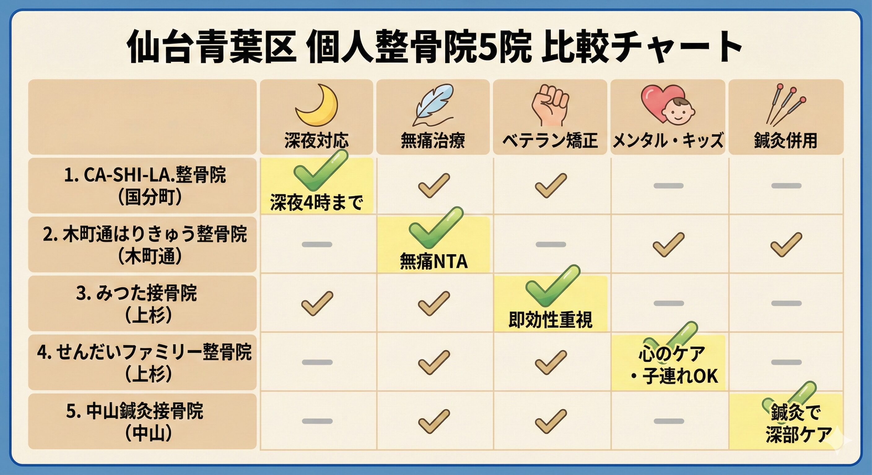 仙台市青葉区交通事故治療むちうち整骨院5選比較表