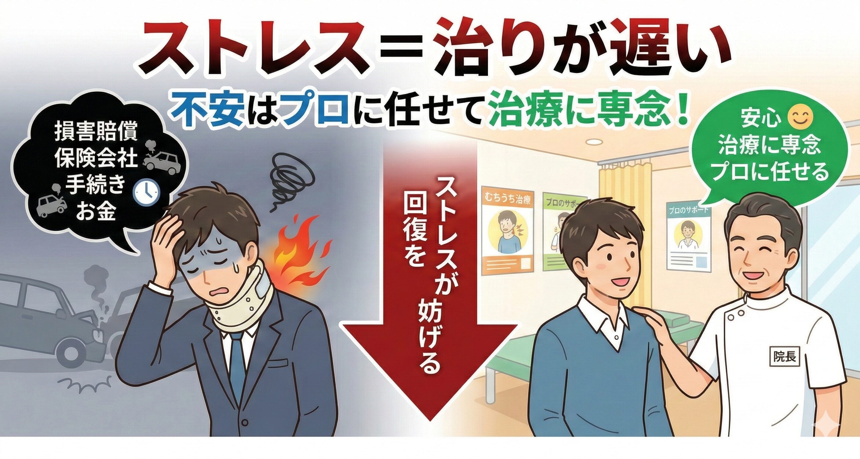 交通事故の損害賠償トラブルによるストレスがむちうちの治りを遅くすることを示す図解。接骨院での安心が治療に繋がるメッセージ。