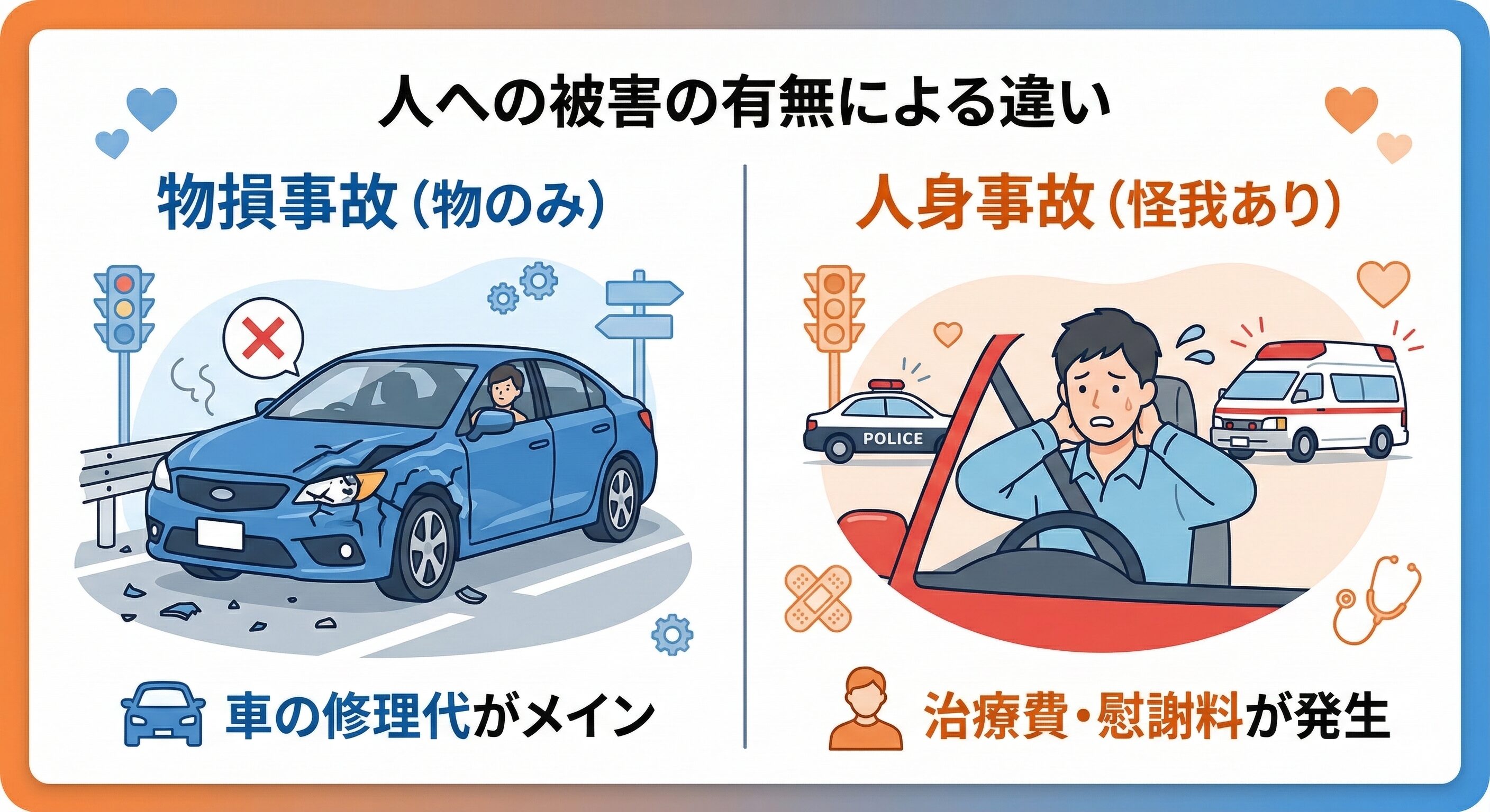 物損事故（物件事故）と人身事故（人が怪我をした事故）の違いを比較したイラスト。