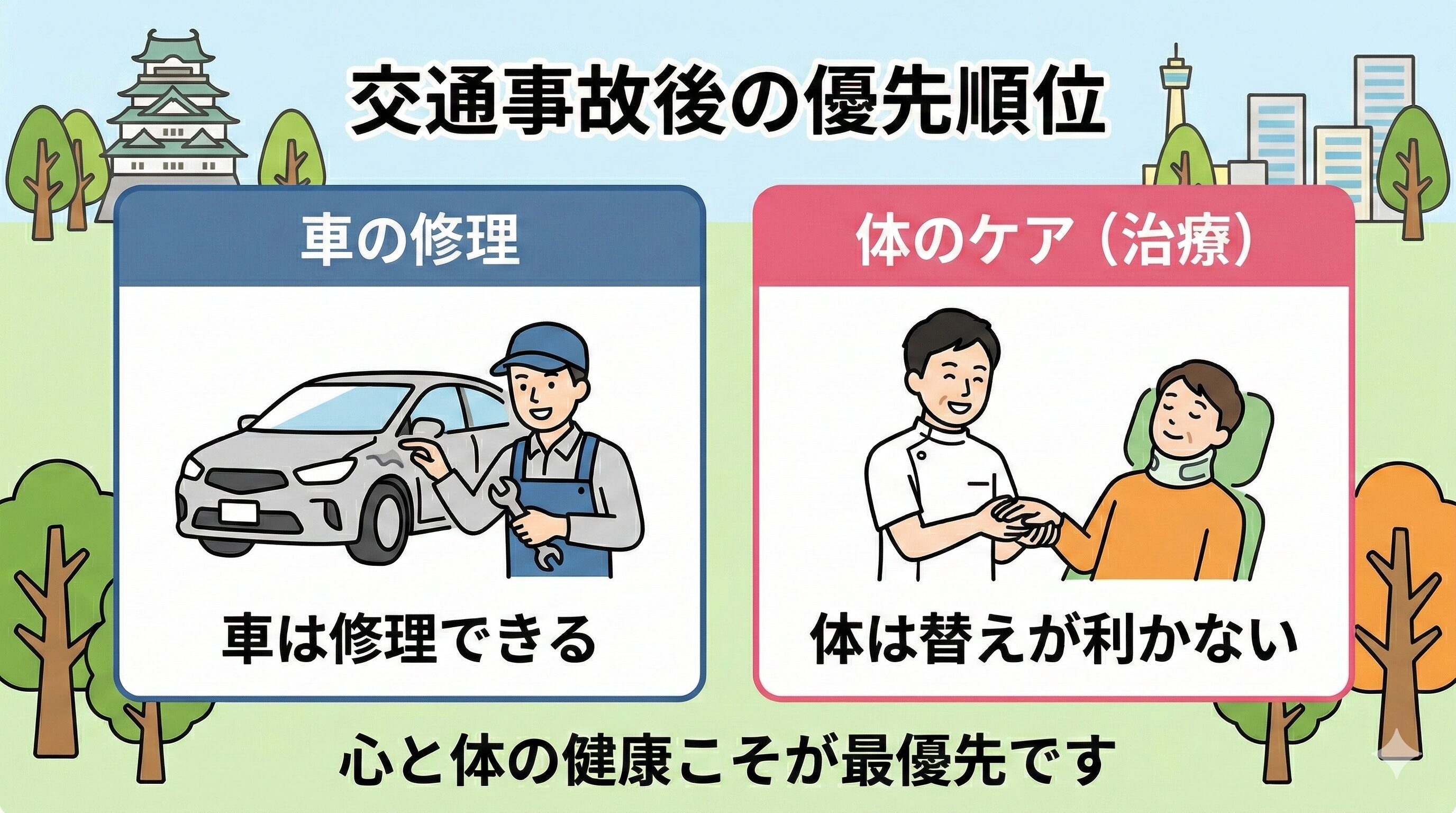 車の修理よりも自分自身の体のケアを優先すべきことを伝える比較図