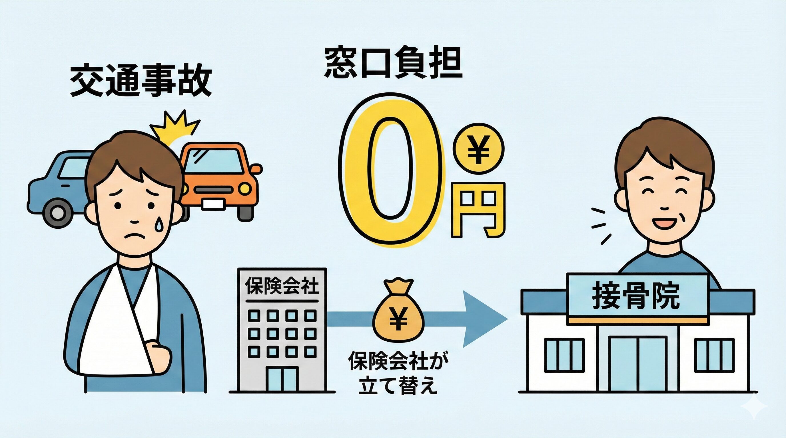 健保一括の仕組み図解。患者の窓口負担が0円になり、保険会社が治療費を接骨院に立て替え払いしている様子。